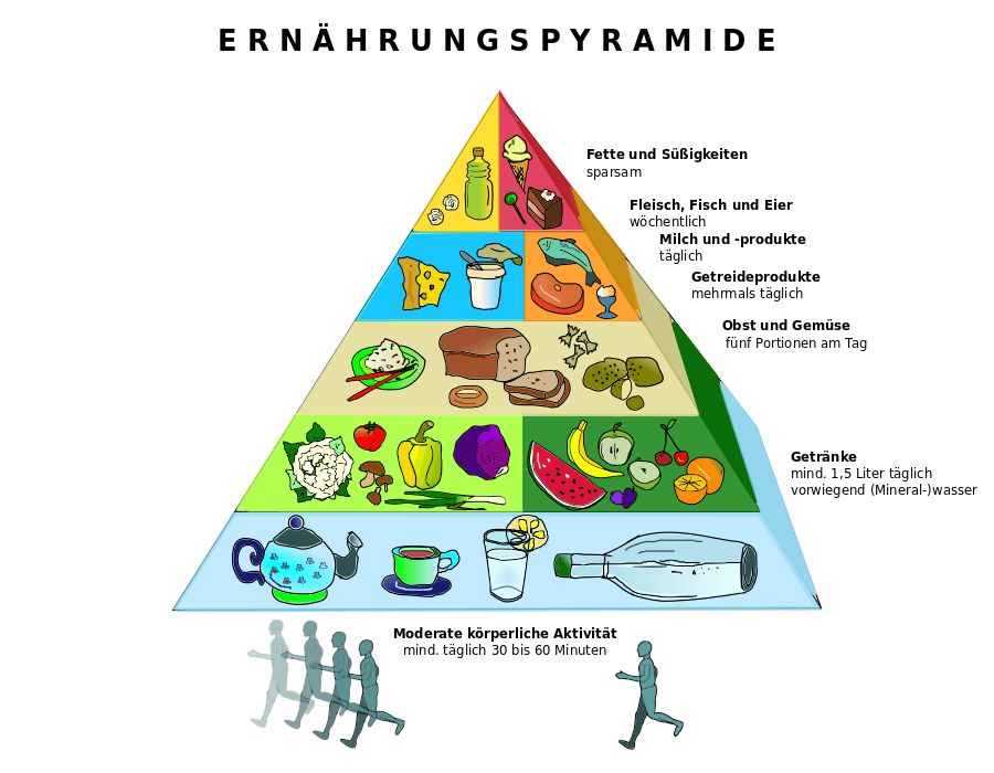 DEBInet, zweidimendionale Ernährungspyramide, mod. nach den Empfehlungen der DGE