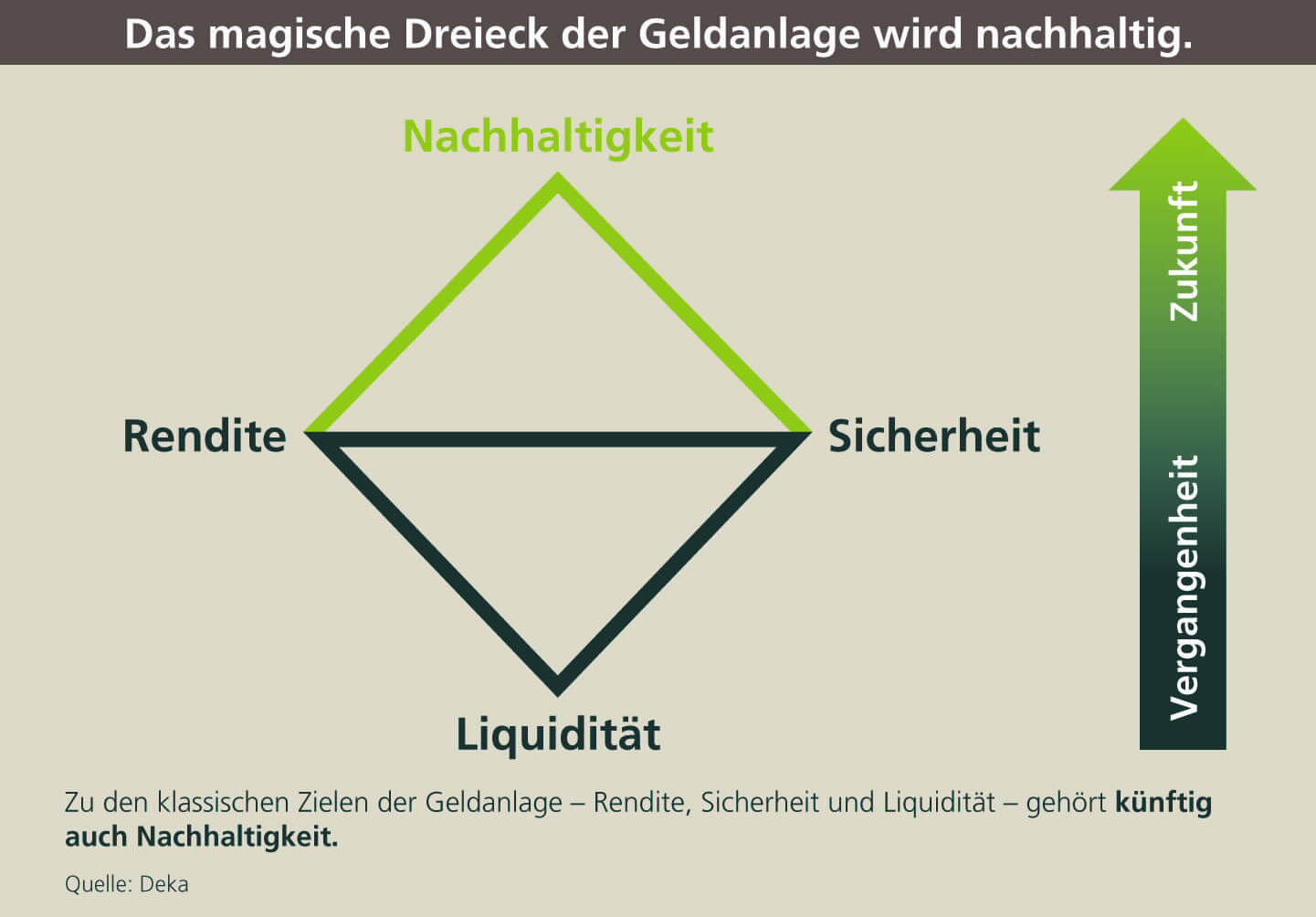 Nachhaltigkeit Magisches Dreieck_Deka