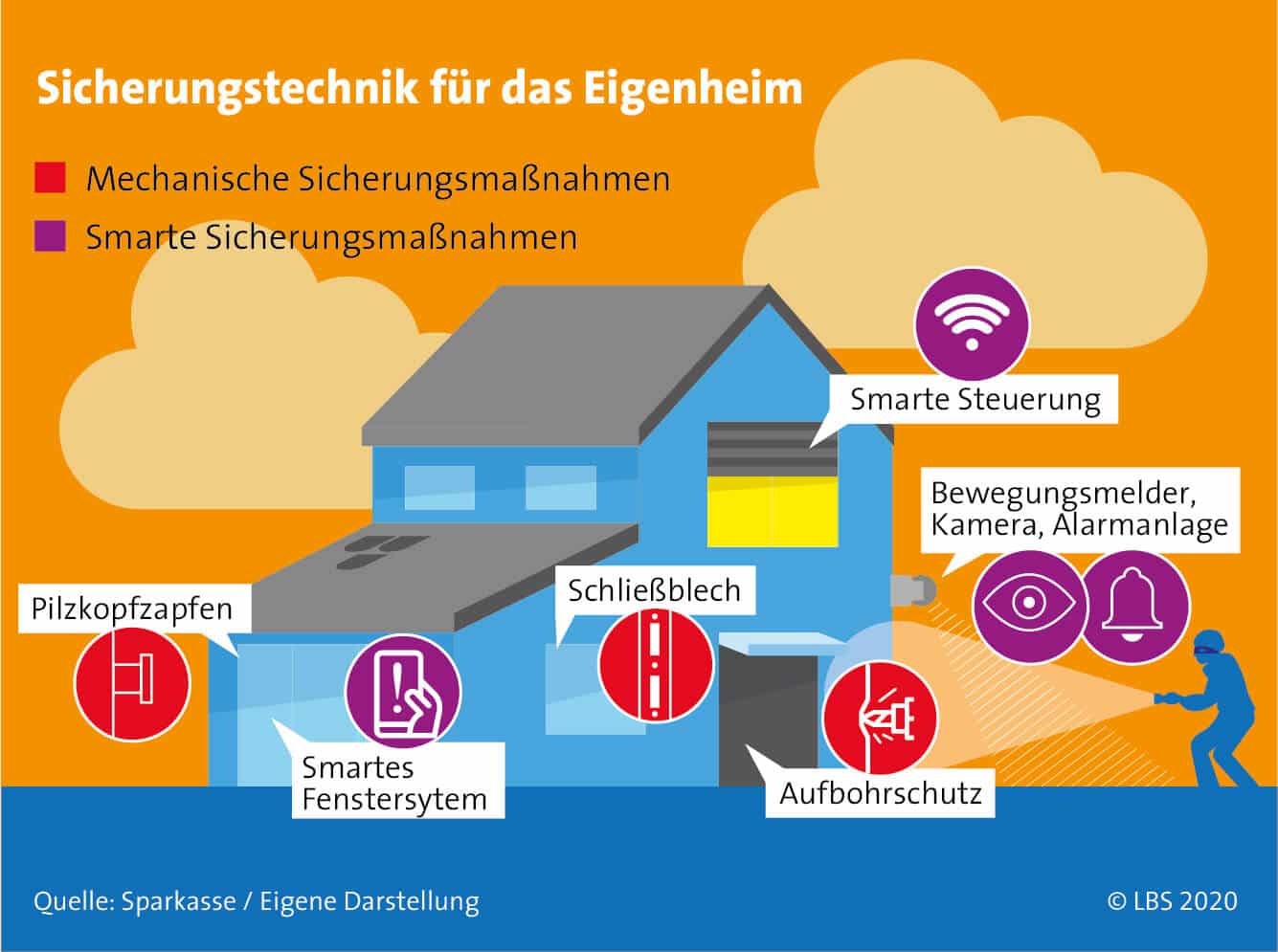Grafik Sicherungstechnik Eigenheim_LBS Infodienst