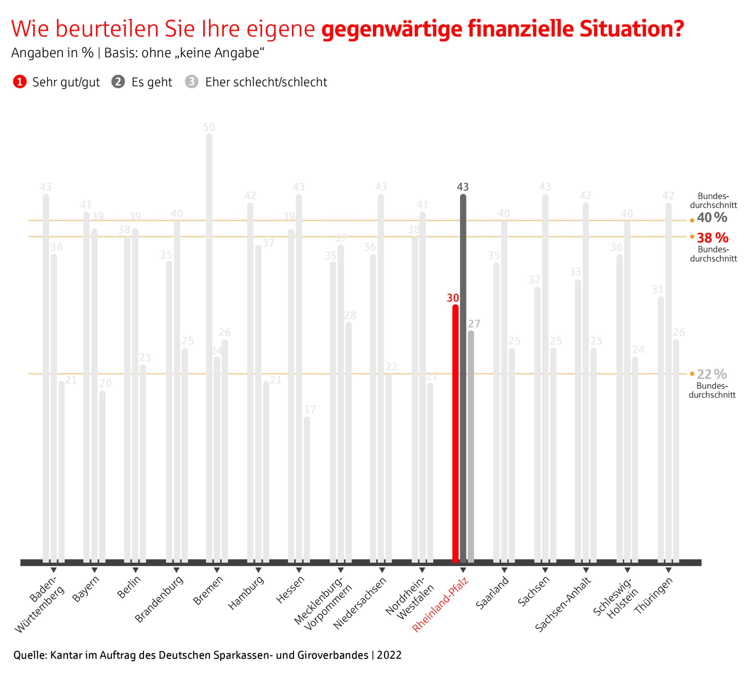 Ergebnisse der Umfrage in Rheinland-Pfalz: Gegenwärtige finanzielle Situation.