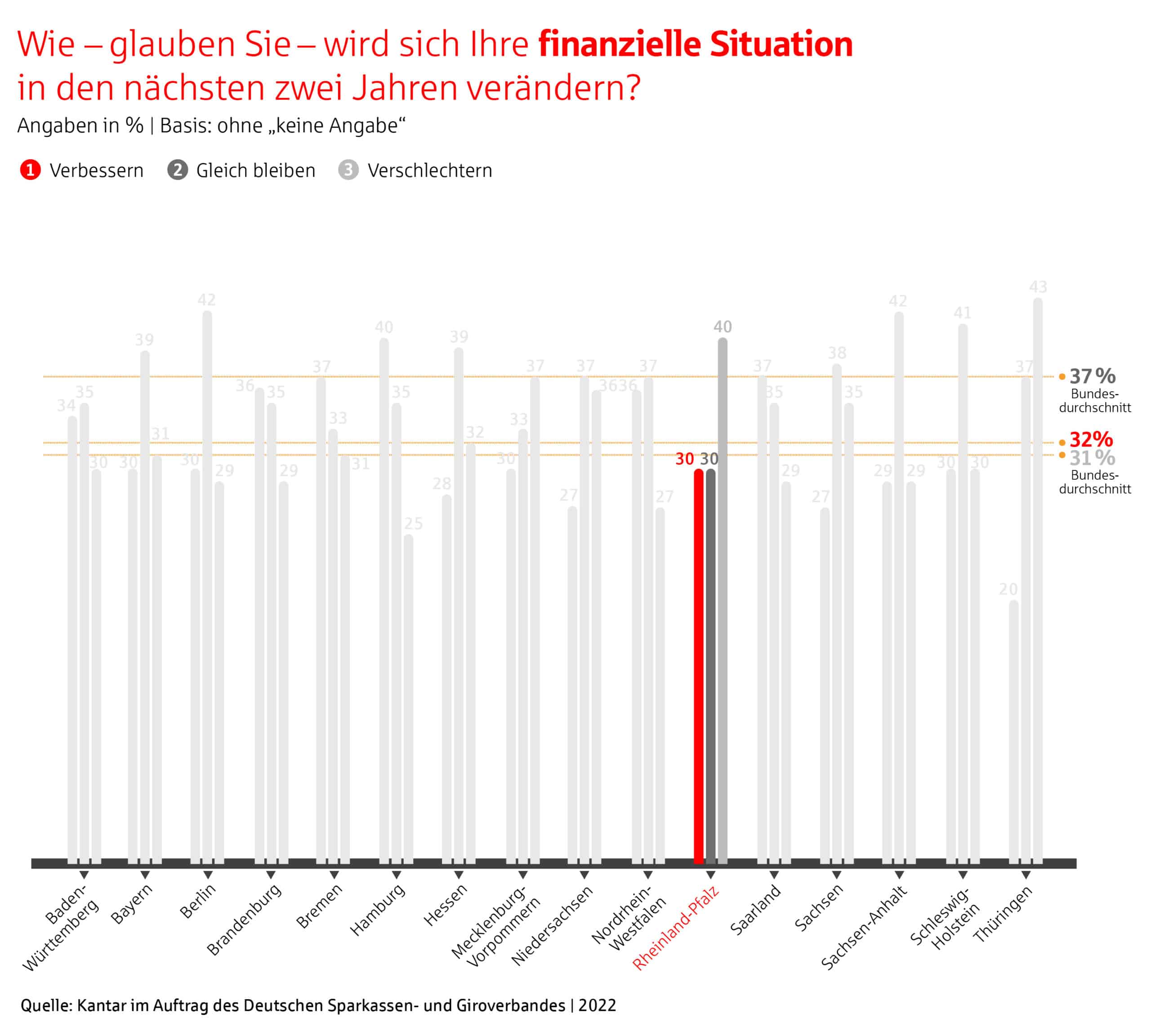 Ergebnisse der Umfrage in Rheinland-Pfalz: Finanzielle Situation in den nächsten zwei Jahren.