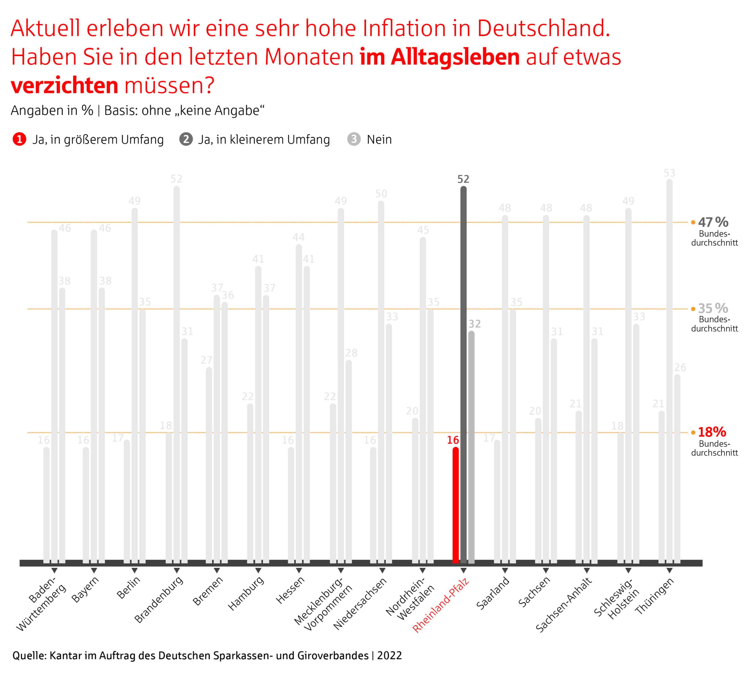 Ergebnisse der Umfrage in Rheinland-Pfalz: Verzichten im Alltag.