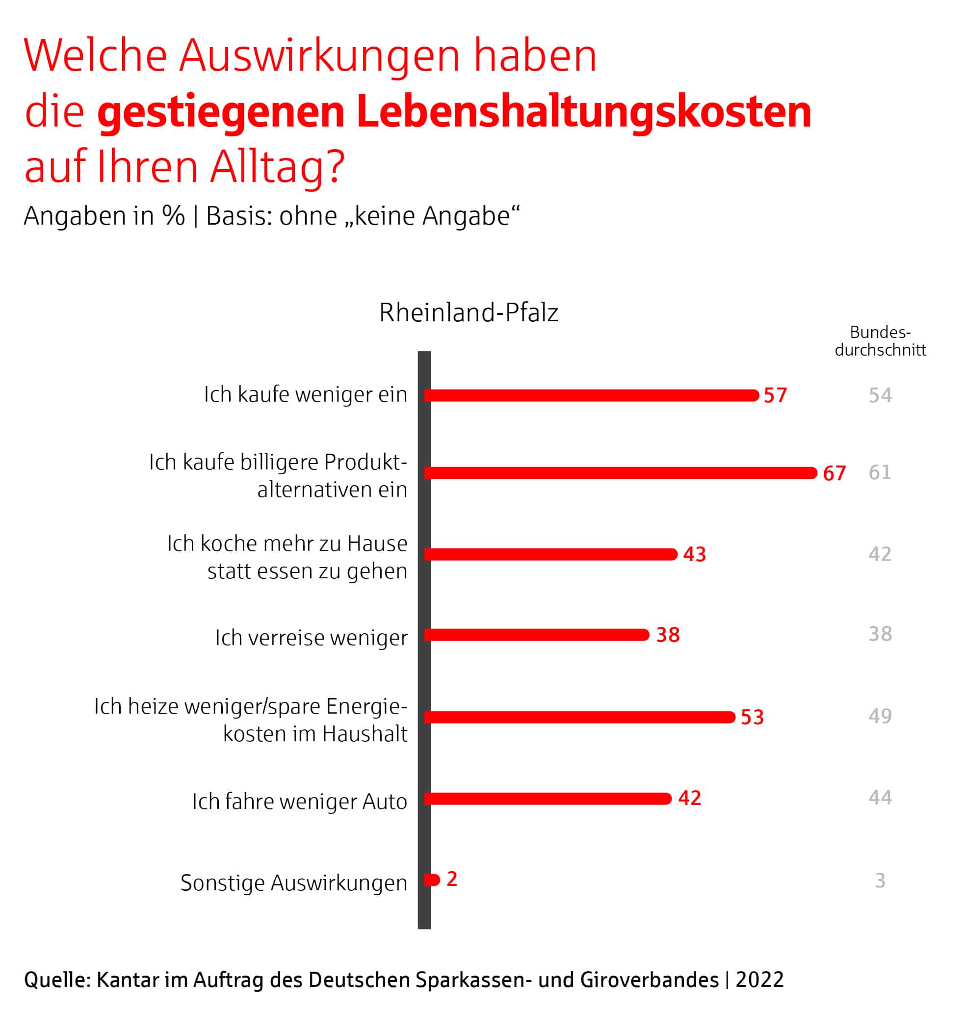 Ergebnisse der Umfrage in Rheinland-Pfalz: Gestiegene Lebenshaltungskosten.