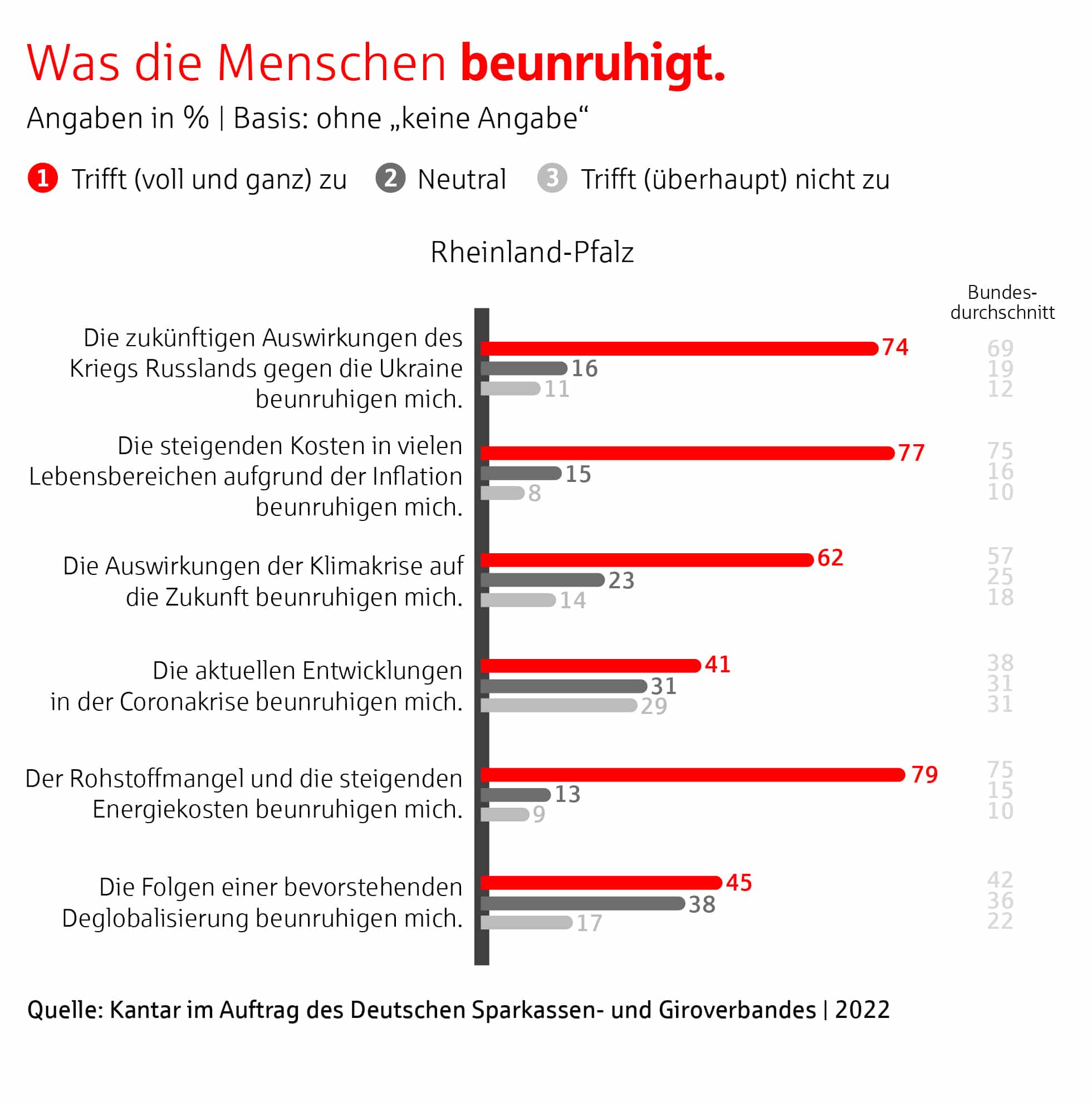 Ergebnisse der Umfrage in Rheinland-Pfalz: Was die Menschen beunruhigt.
