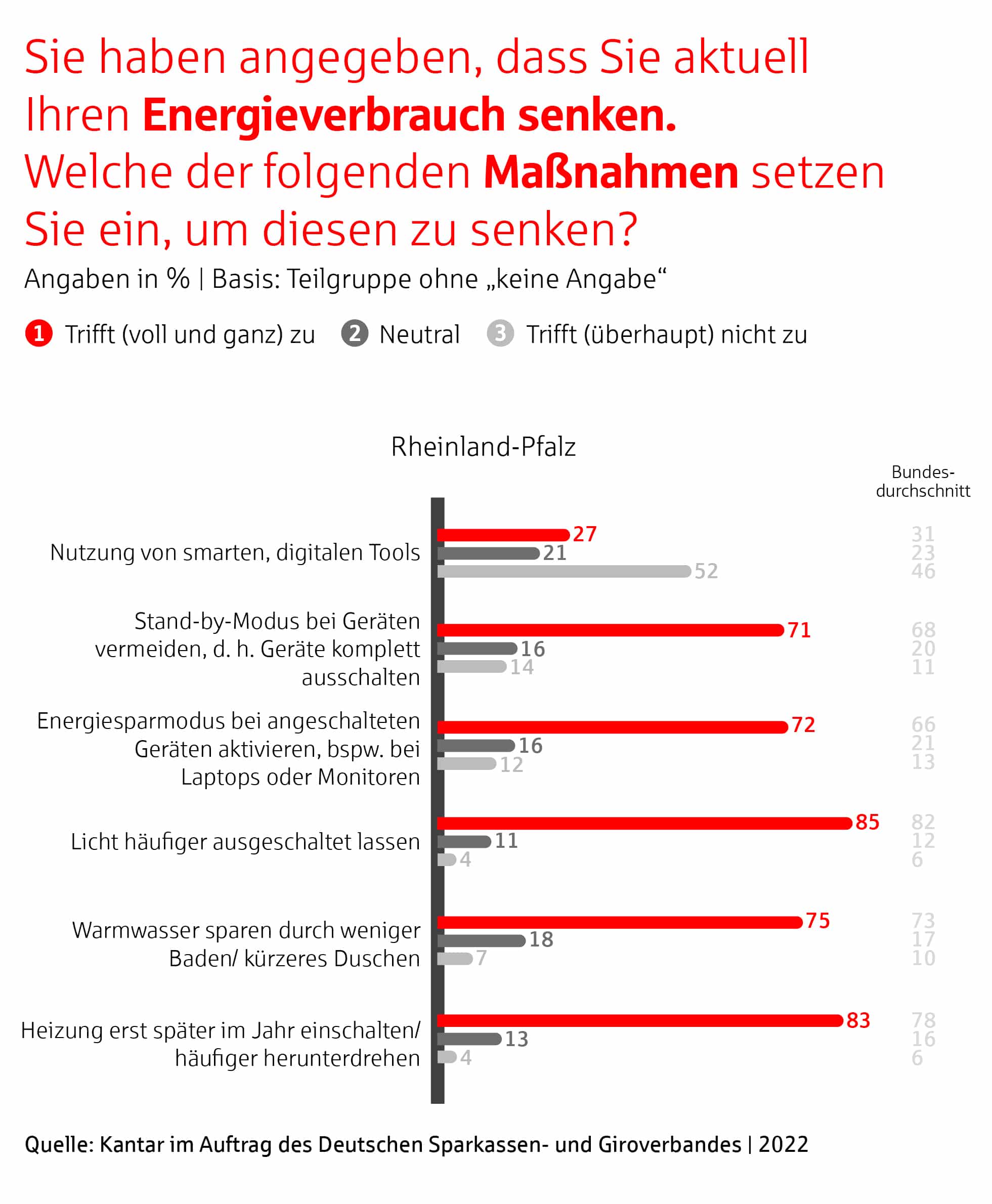 Ergebnisse der Umfrage in Rheinland-Pfalz: Energieverbrauch senken.